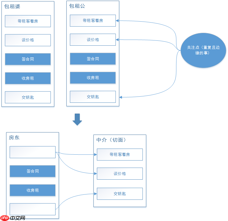 Spring AOP面向切面编程：实战篇
