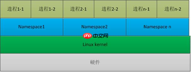 linux中的find命令_namespace什么意思