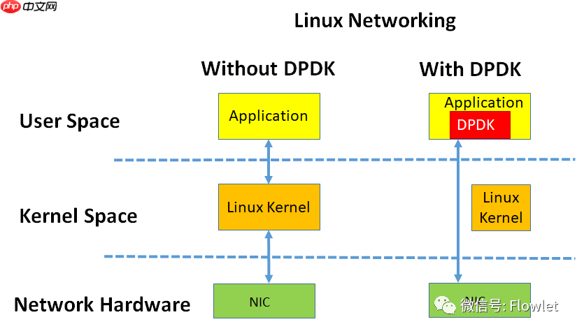NFV中：DPDK与SR-IOV应用场景及性能对比
