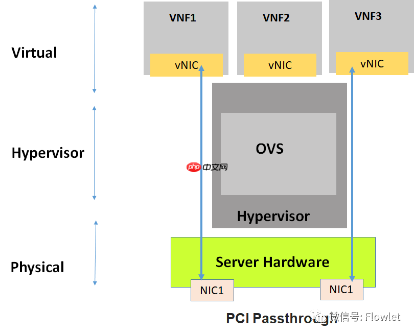 NFV中：DPDK与SR-IOV应用场景及性能对比