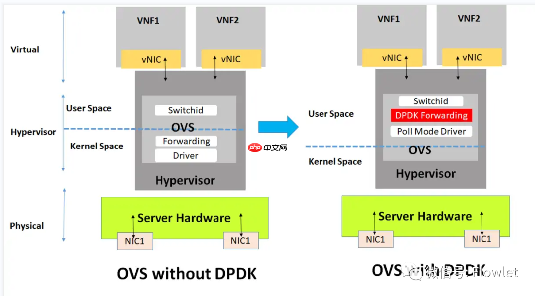 NFV中：DPDK与SR-IOV应用场景及性能对比
