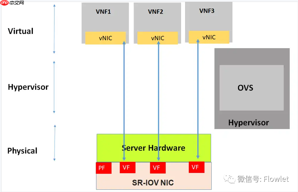 NFV中：DPDK与SR-IOV应用场景及性能对比