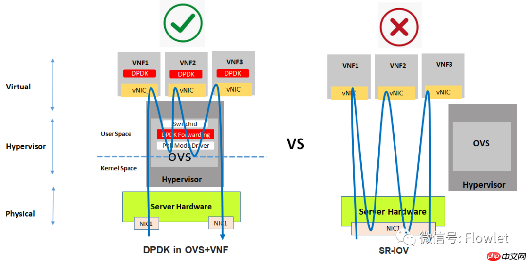 NFV中：DPDK与SR-IOV应用场景及性能对比