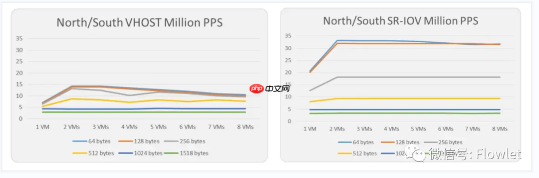 NFV中：DPDK与SR-IOV应用场景及性能对比