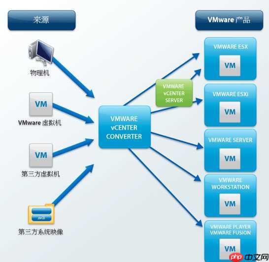 使用 Converter Standalone进行P2V操作指导「建议收藏」
