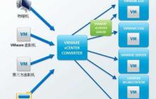 使用 Converter Standalone进行P2V操作指导「建议收藏」