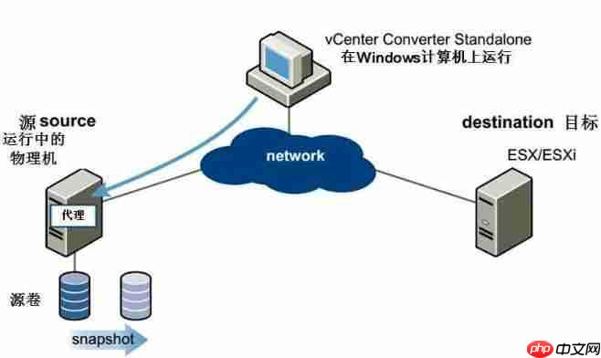 使用 Converter Standalone进行P2V操作指导「建议收藏」
