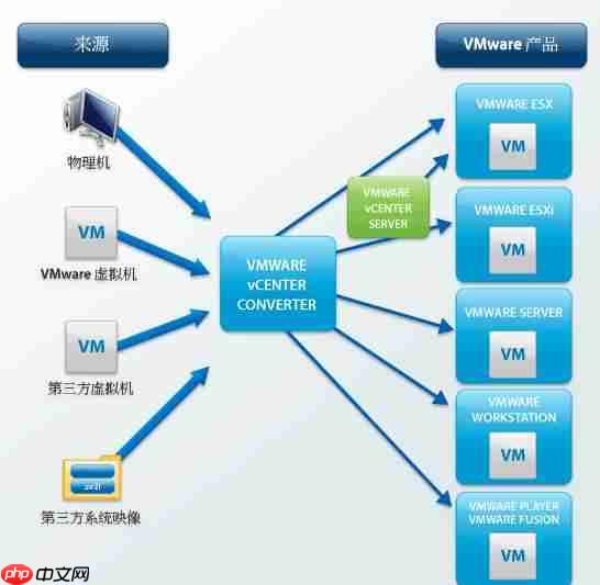 使用 Converter Standalone进行P2V操作指导「建议收藏」