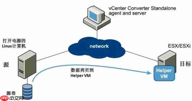 使用 Converter Standalone进行P2V操作指导「建议收藏」