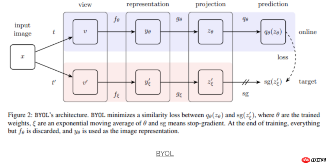 一文看清这些年自监督和无监督的进展