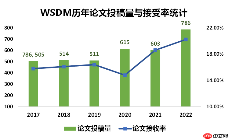 WSDM2022推荐系统论文集锦