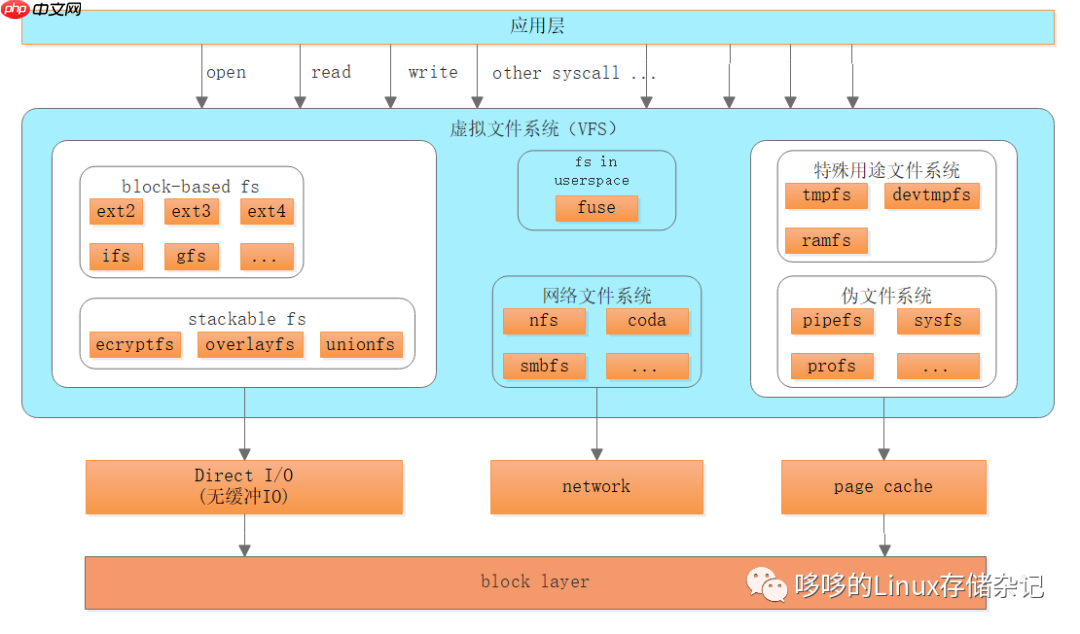 通俗易懂！快速了解虚拟文件系统（VFS）