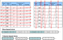 传统的行存储和（HBase）列存储的区别「建议收藏」