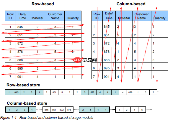 传统的行存储和(HBase)列存储的区别「建议收藏」