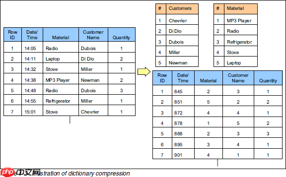 传统的行存储和(HBase)列存储的区别「建议收藏」