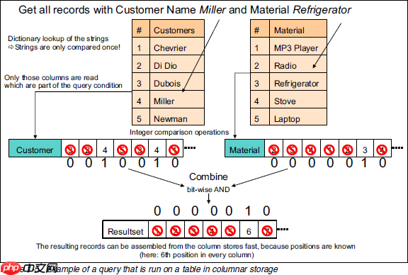 传统的行存储和(HBase)列存储的区别「建议收藏」