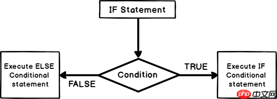 if sql语句_SQL IF语句介绍和概述