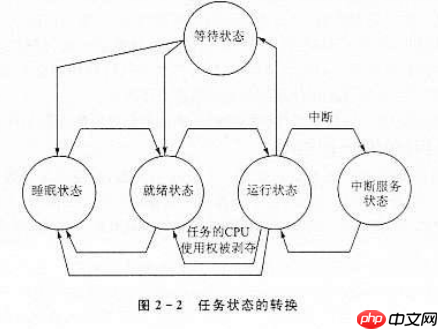 从零开始学习UCOSII操作系统15–总结篇[通俗易懂]