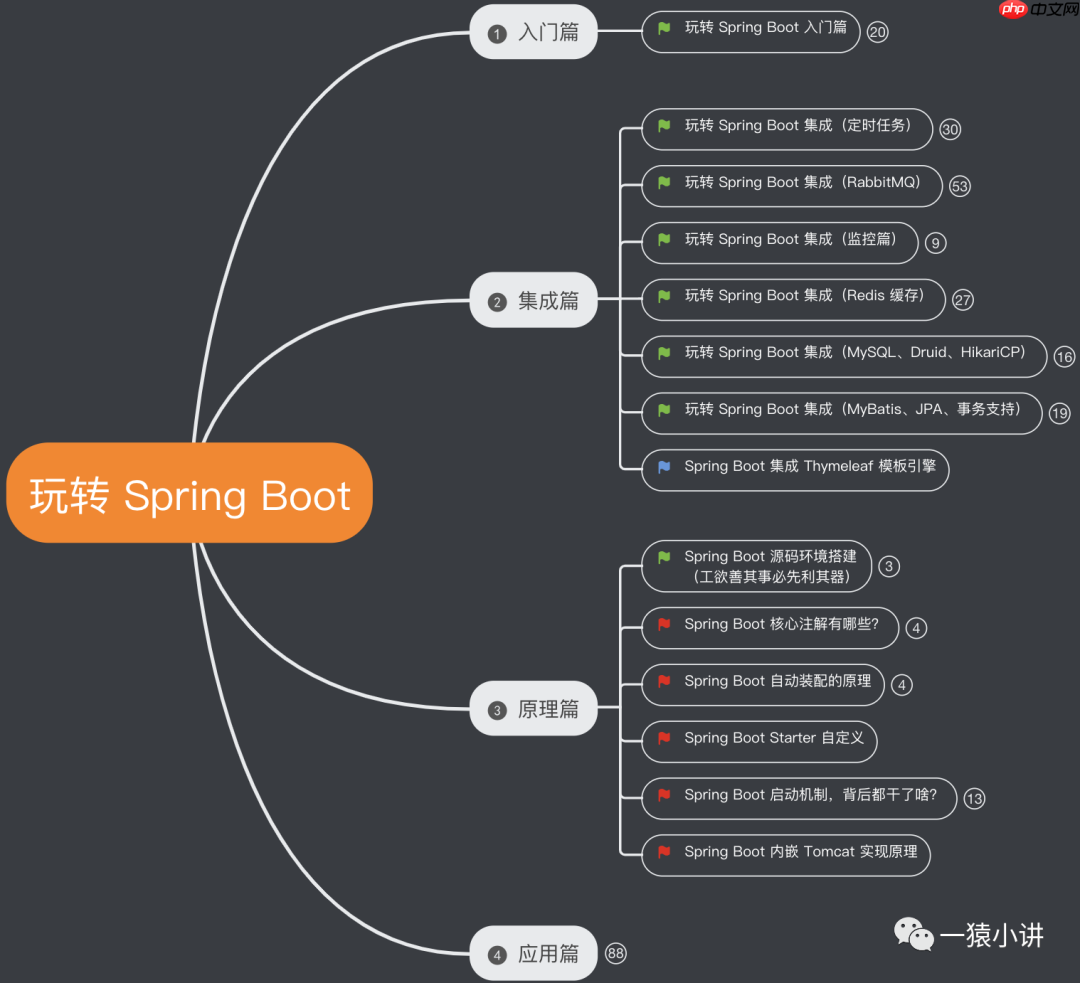 玩转 Spring Boot 原理篇(核心注解知多少)