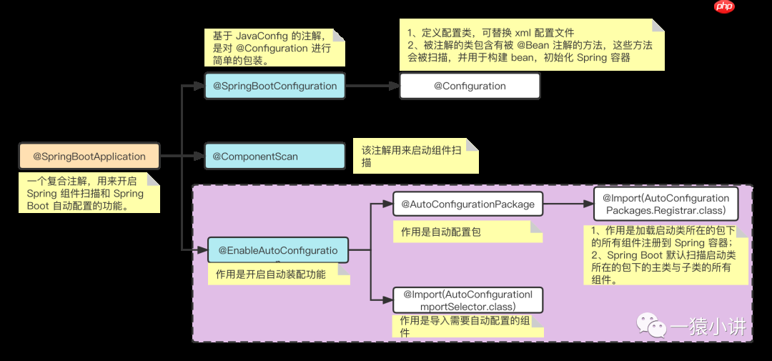 玩转 Spring Boot 原理篇(核心注解知多少)