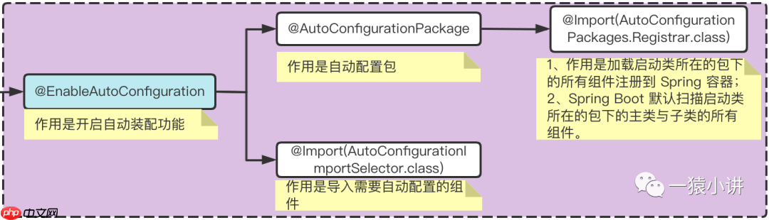 玩转 Spring Boot 原理篇(核心注解知多少)