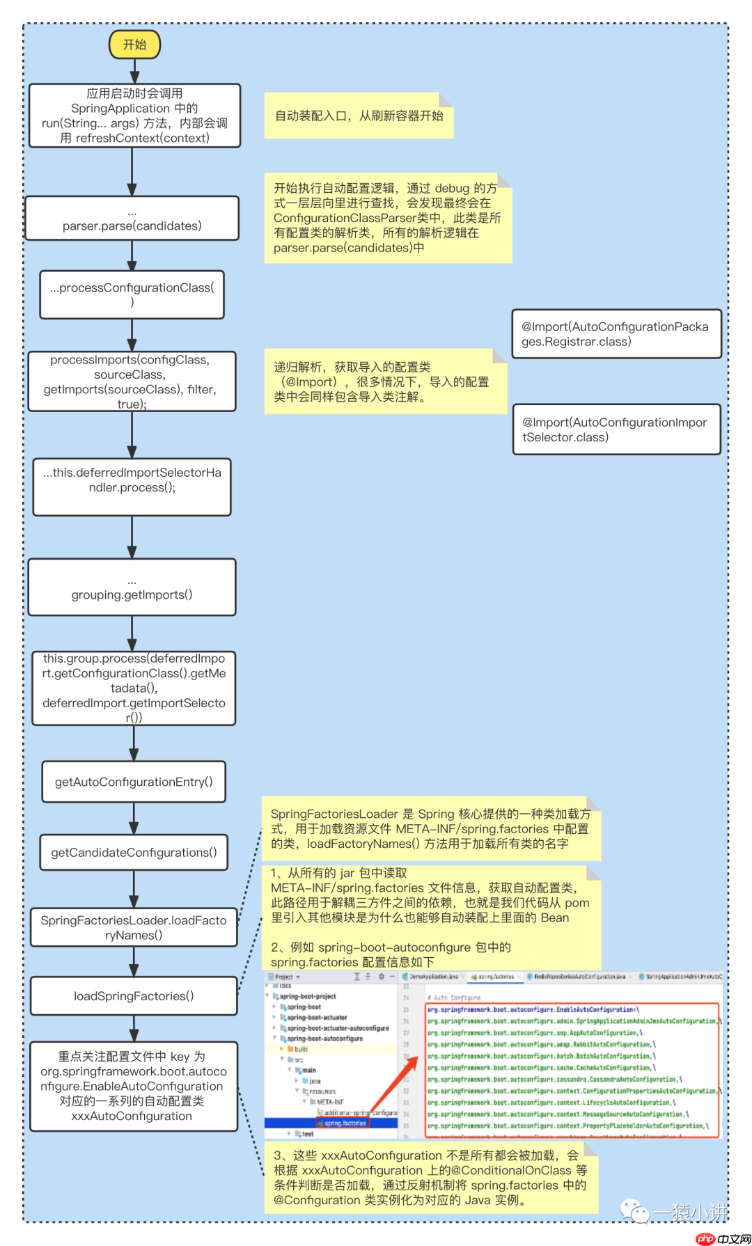 玩转 Spring Boot 原理篇(核心注解知多少)