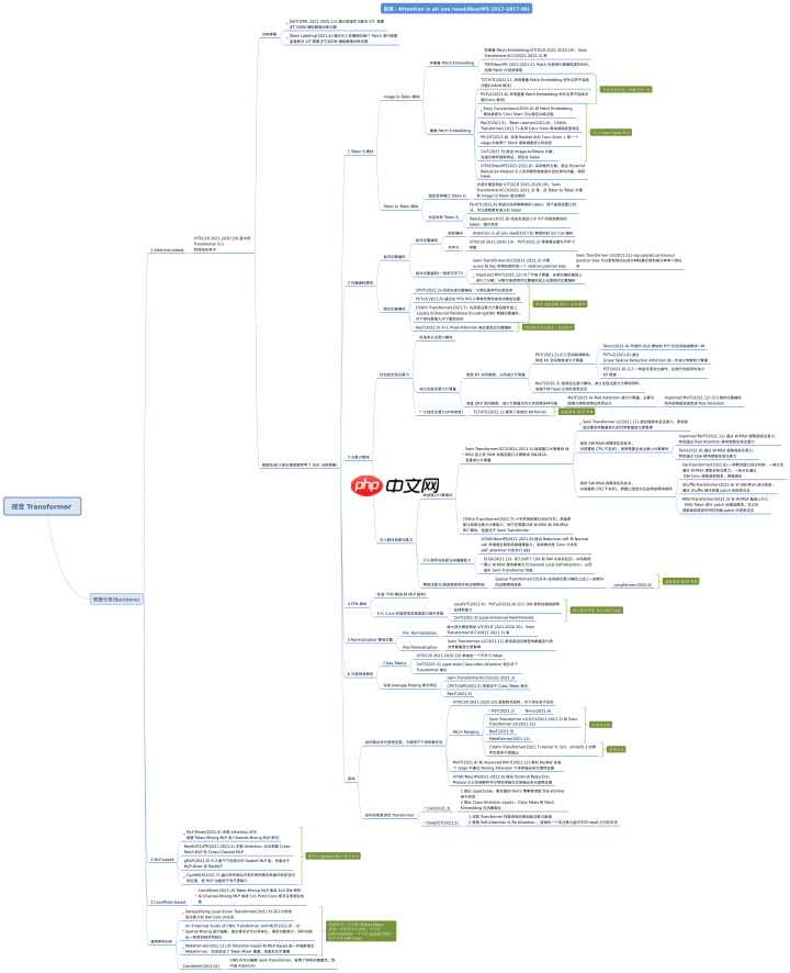 Vision Transformer 必读系列之图像分类综述(三): MLP、ConvMixer 和架构分析