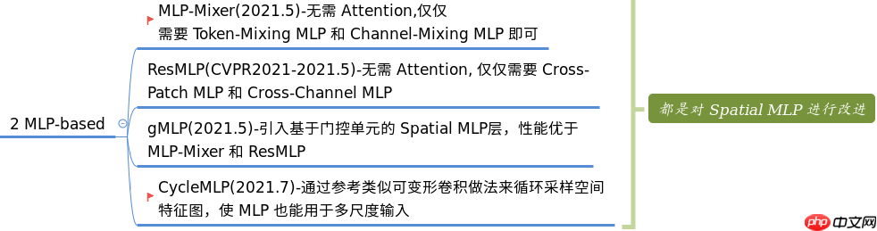 Vision Transformer 必读系列之图像分类综述(三): MLP、ConvMixer 和架构分析