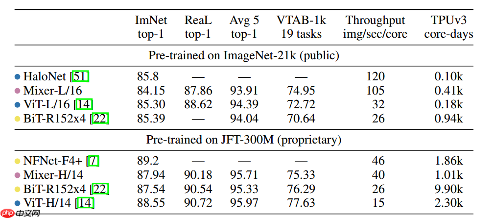 Vision Transformer 必读系列之图像分类综述(三): MLP、ConvMixer 和架构分析