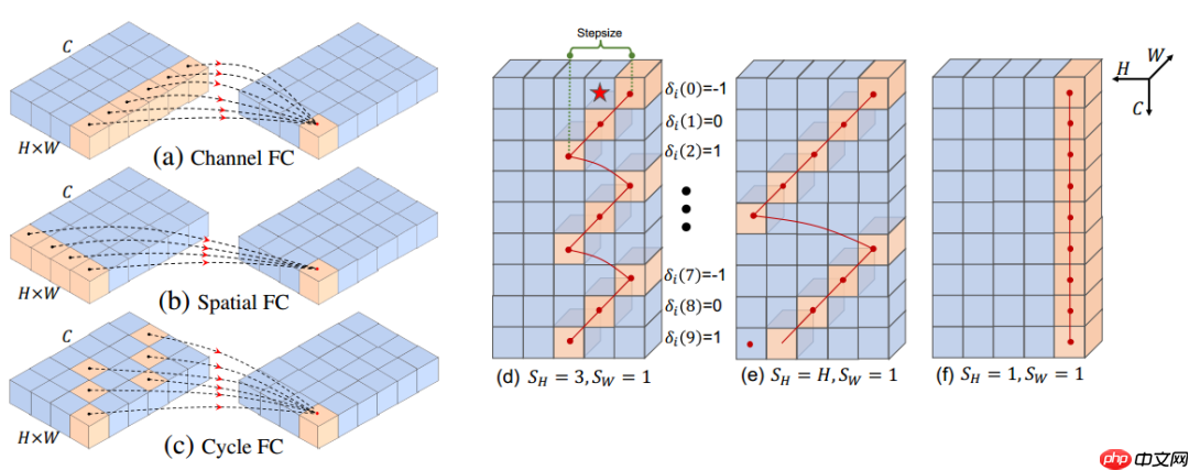 Vision Transformer 必读系列之图像分类综述(三): MLP、ConvMixer 和架构分析