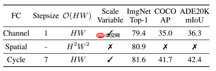Vision Transformer 必读系列之图像分类综述(三): MLP、ConvMixer 和架构分析