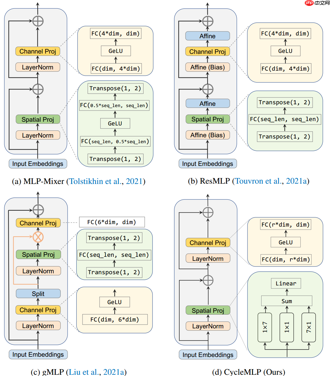 Vision Transformer 必读系列之图像分类综述(三): MLP、ConvMixer 和架构分析
