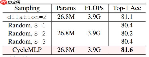 Vision Transformer 必读系列之图像分类综述(三): MLP、ConvMixer 和架构分析