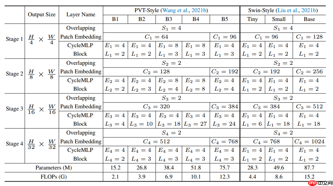 Vision Transformer 必读系列之图像分类综述(三): MLP、ConvMixer 和架构分析