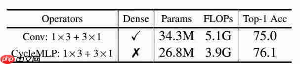Vision Transformer 必读系列之图像分类综述(三): MLP、ConvMixer 和架构分析