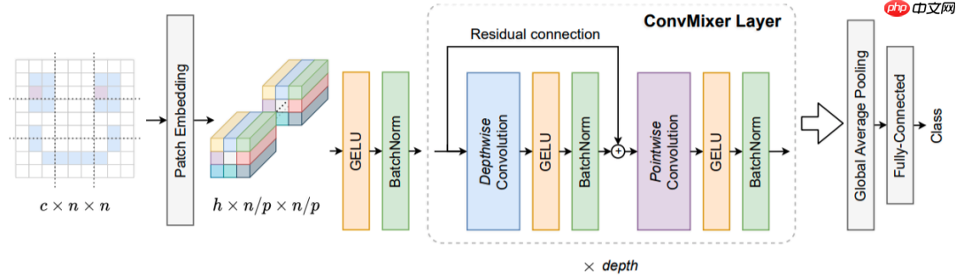 Vision Transformer 必读系列之图像分类综述(三): MLP、ConvMixer 和架构分析