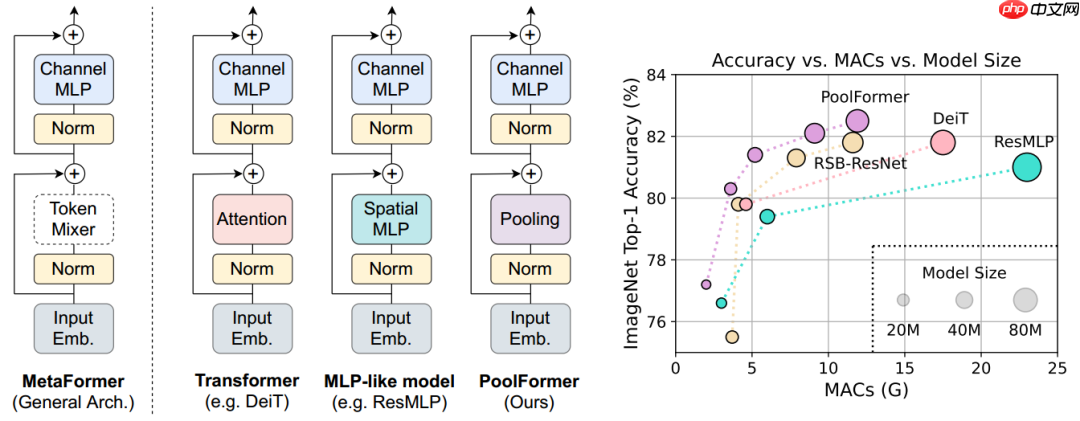 Vision Transformer 必读系列之图像分类综述(三): MLP、ConvMixer 和架构分析