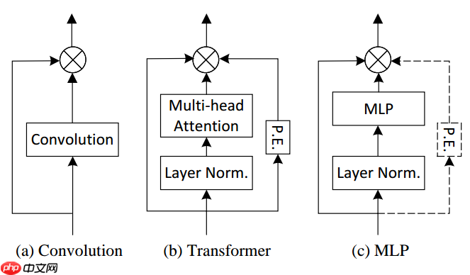Vision Transformer 必读系列之图像分类综述(三): MLP、ConvMixer 和架构分析