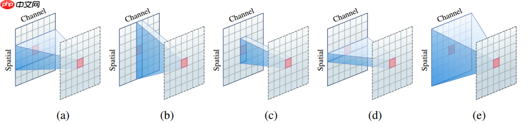 Vision Transformer 必读系列之图像分类综述(三): MLP、ConvMixer 和架构分析