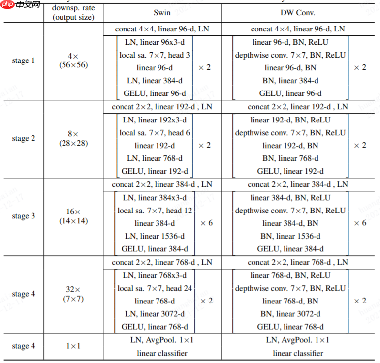 Vision Transformer 必读系列之图像分类综述(三): MLP、ConvMixer 和架构分析