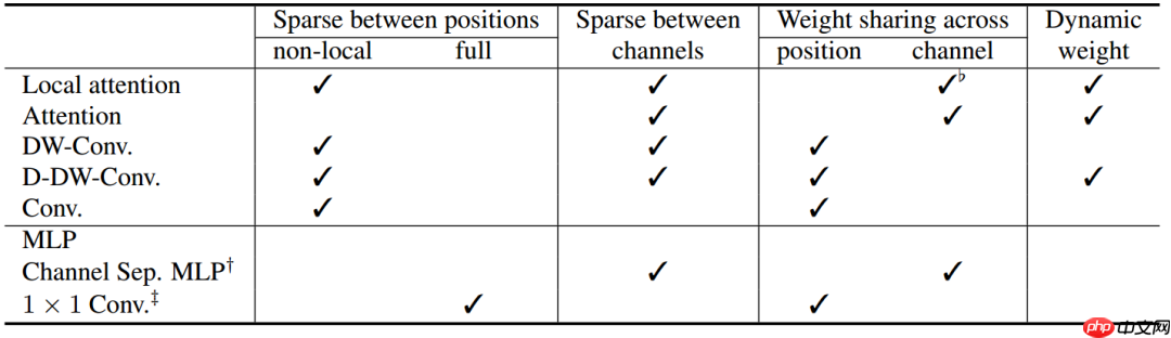 Vision Transformer 必读系列之图像分类综述(三): MLP、ConvMixer 和架构分析