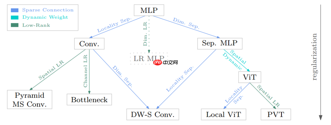 Vision Transformer 必读系列之图像分类综述(三): MLP、ConvMixer 和架构分析