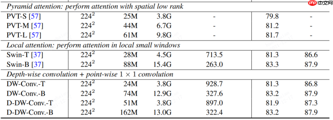 Vision Transformer 必读系列之图像分类综述(三): MLP、ConvMixer 和架构分析