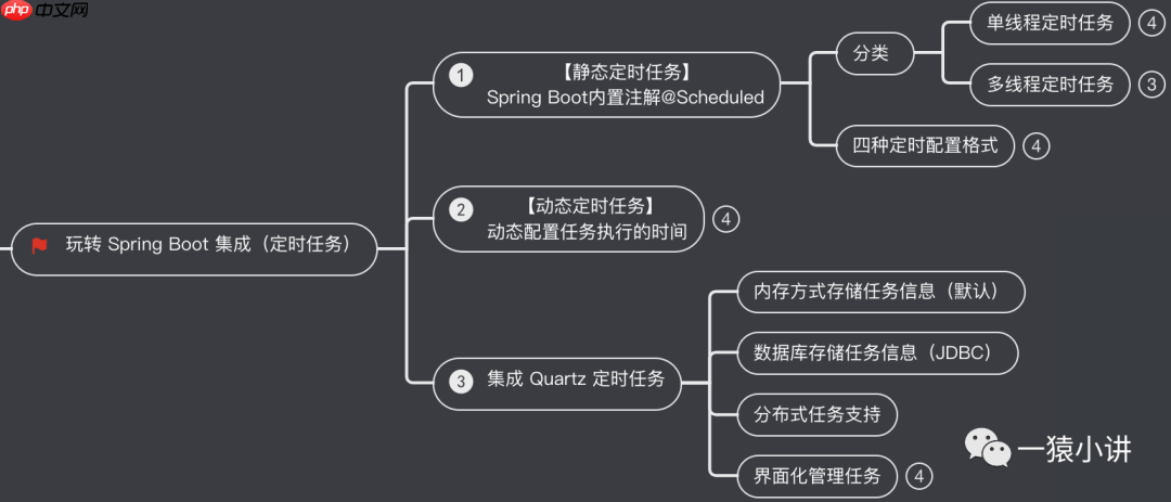 玩转 Spring Boot 集成篇(定时任务框架Quartz)