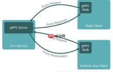 gRPC学习之一：在CentOS7部署和设置GO