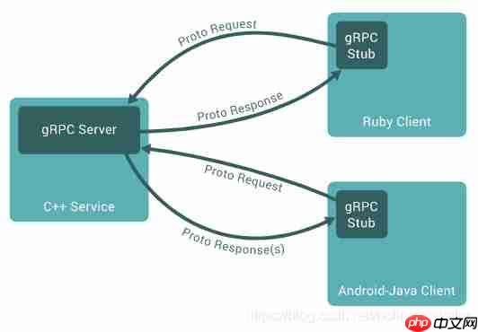 gRPC学习之一：在CentOS7部署和设置GO