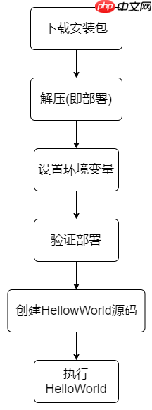 gRPC学习之一：在CentOS7部署和设置GO