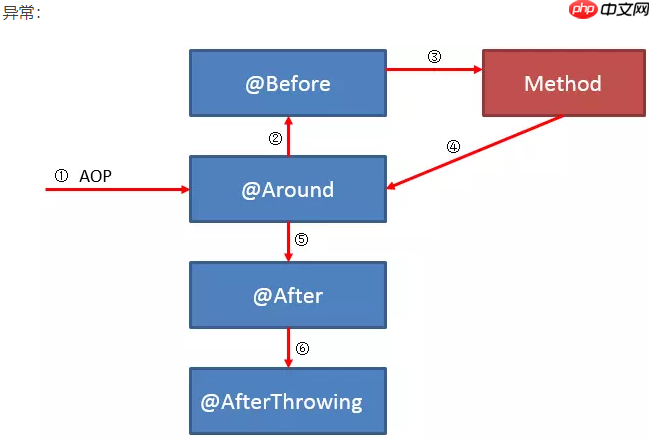 基于SpringBoot使用AOP技术实现操作日志管理[通俗易懂]