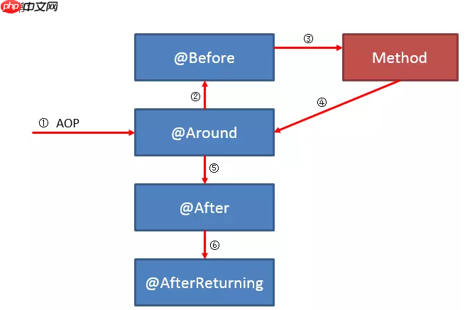 基于SpringBoot使用AOP技术实现操作日志管理[通俗易懂]