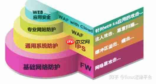 linux防火墙_专业的linux web应用防火墙国内排名推荐「建议收藏」